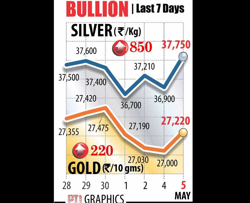 Gold and Silver rate
