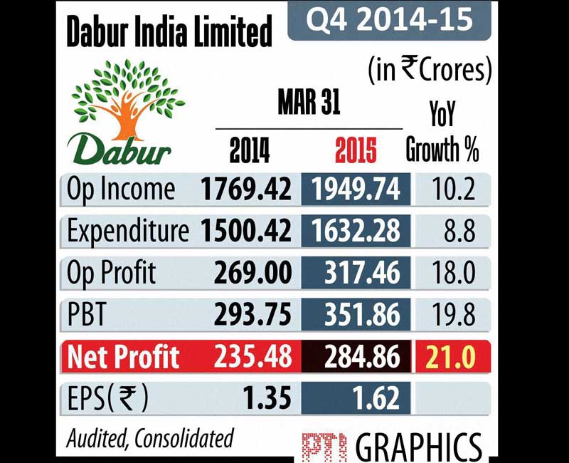 Dabur Ltd profit