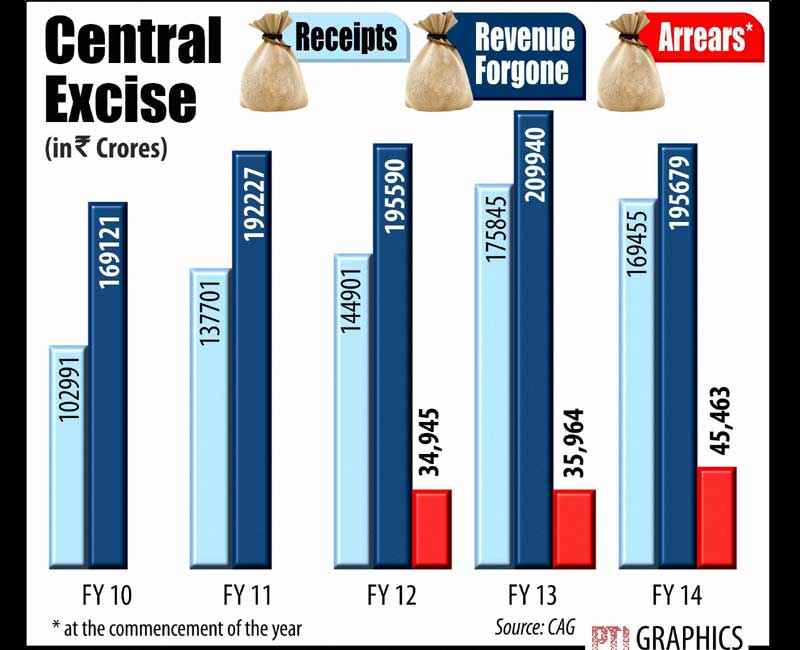 Central excise tax arrears