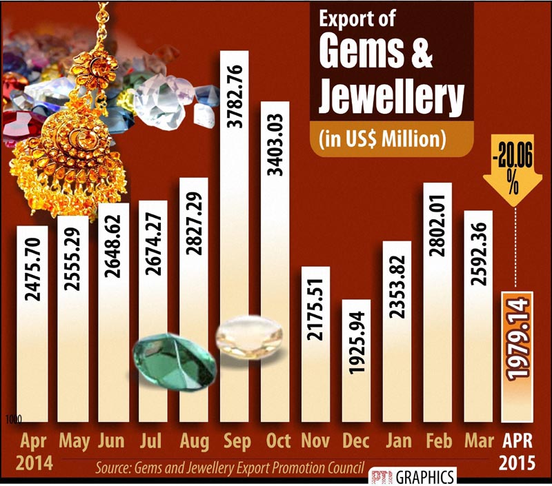 Export of Gems and Jewellery