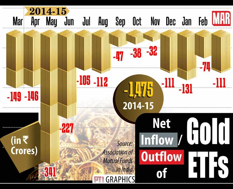 Gold ETFs