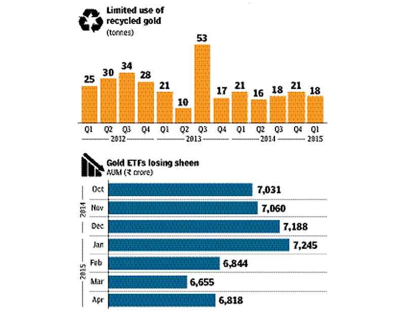 Gold monetisation scheme