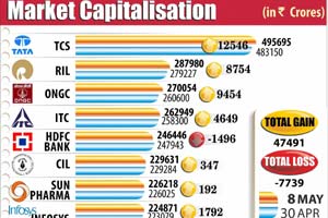 Market capitalisation