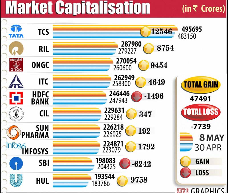 Market capitalisation