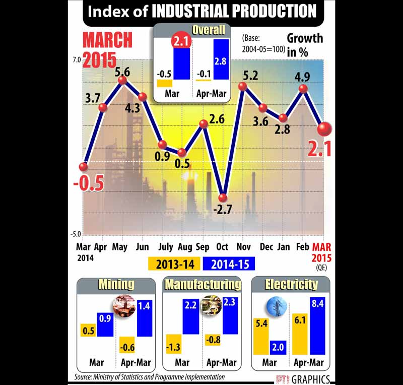 Index of industrial production