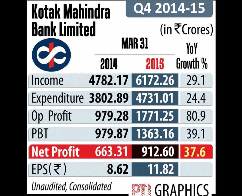Kotak Mahindra Bank profit