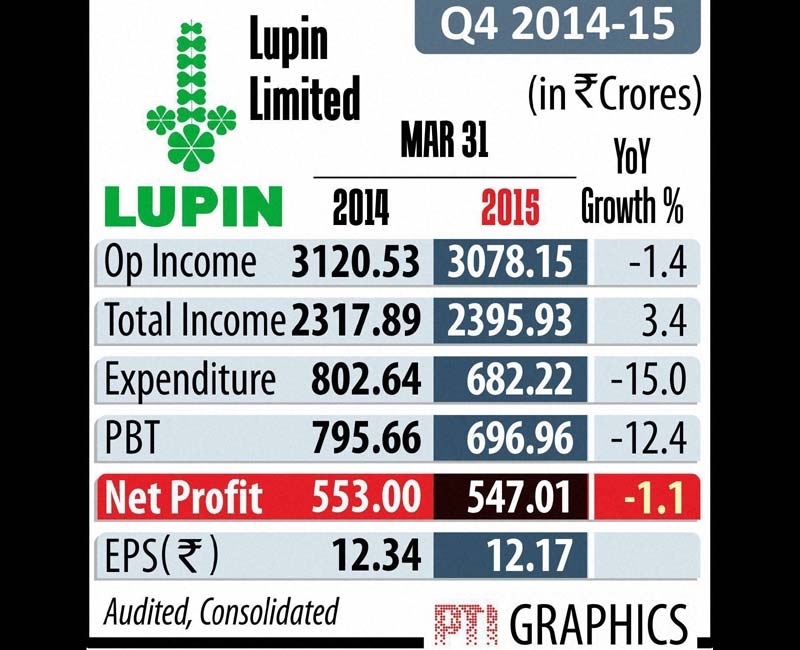 Lupin Q4 profit
