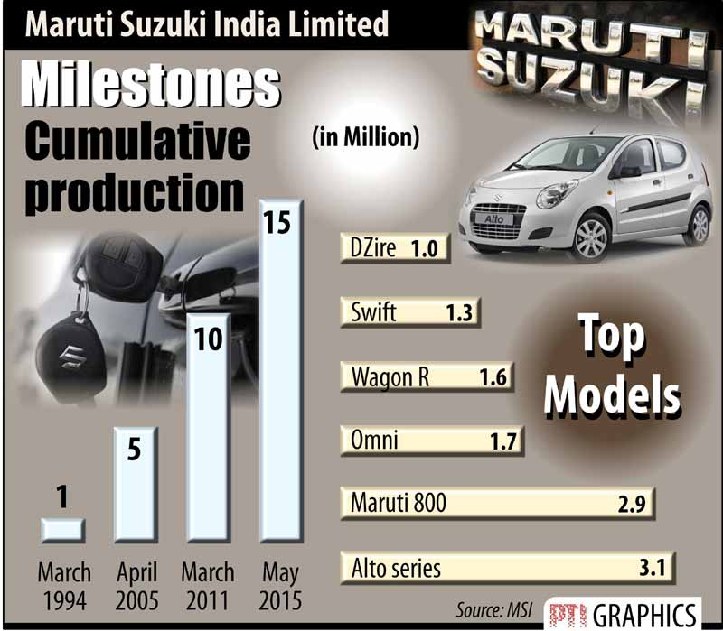 Maruti Suzuki India