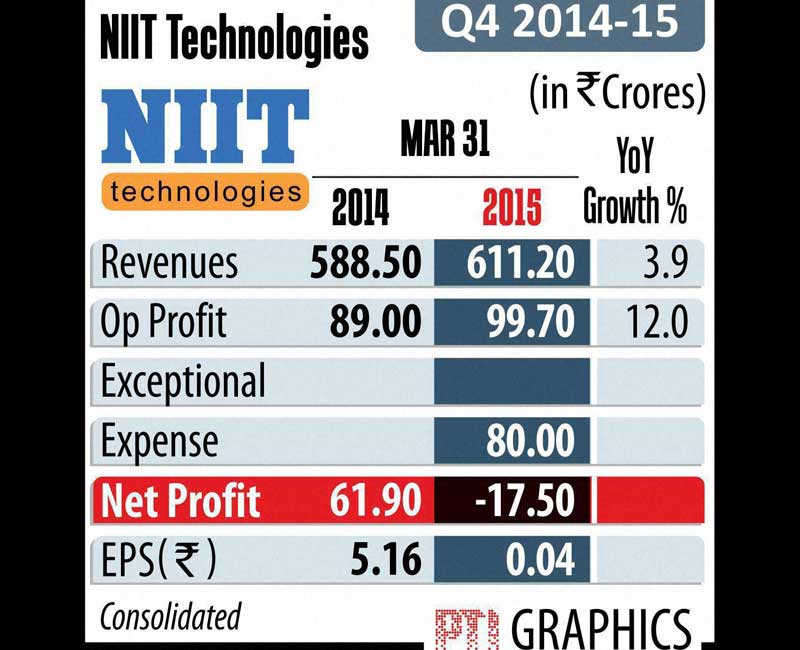 NIIT Technologies profit