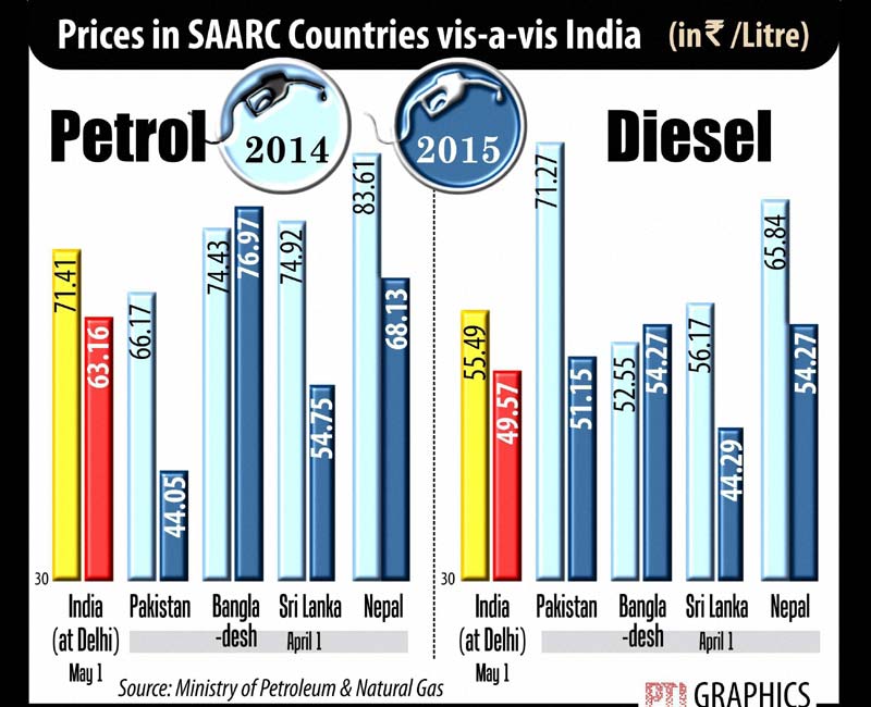 Petrol and Diesel prices in India