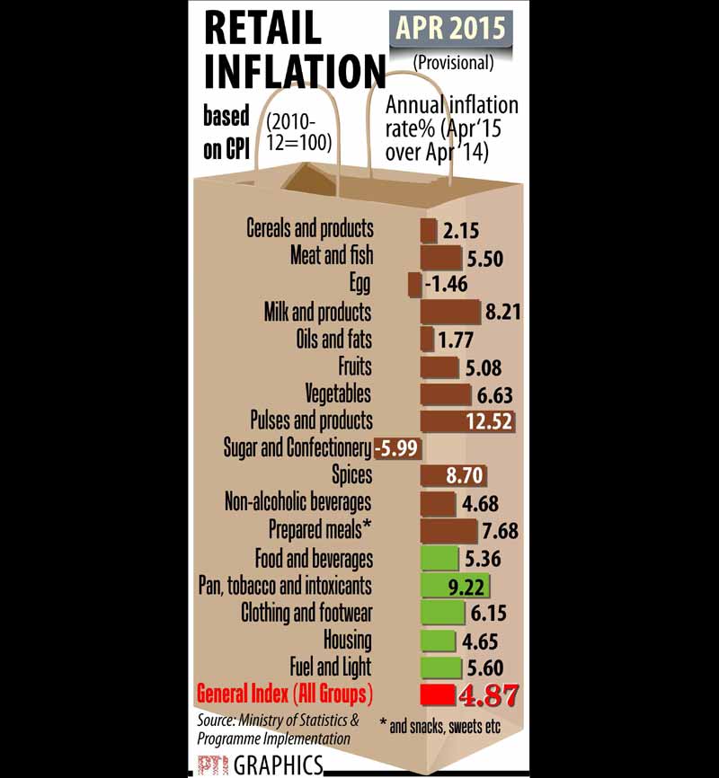 Retail inflation