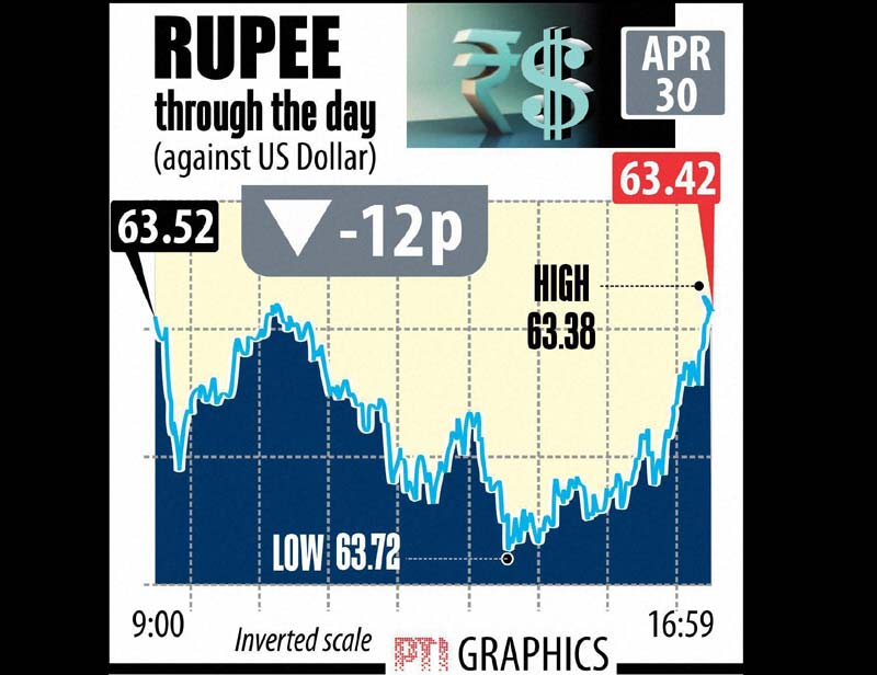 Indian rupee depreciated for the second day on Thursday closing down by 12 paise at 63.42 against the US currency due to month-end dollar demand from importers and fall in stocks markets.