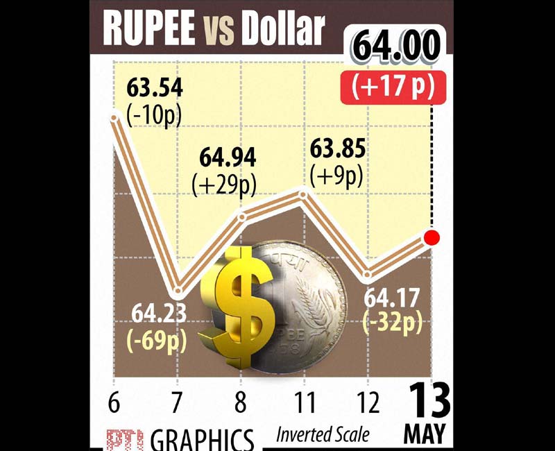 Indian rupee vs US Dollar