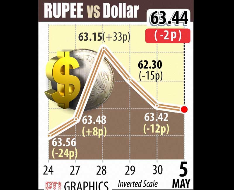 Indian Rupee vs US Dollar