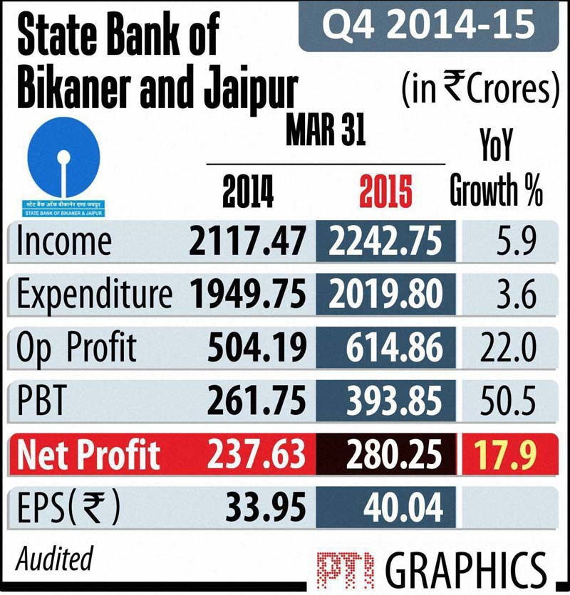 SBI associate bank State Bank of Bikaner and Jaipur (SBBJ) today reported 18 per cent rise in its net profit at Rs 280.25 crore in the January-March period, driven by improvement in asset quality and higher recovery from written-off accounts.