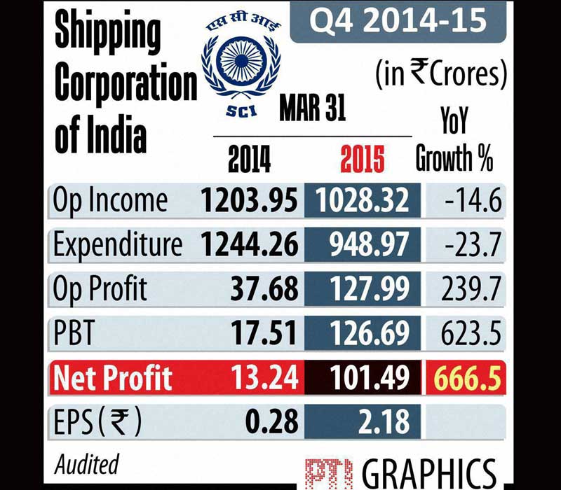 Shipping Corporation of India