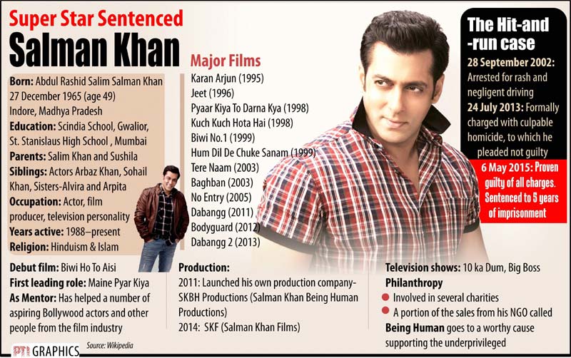 Bollywood superstar Salman Khan was on Monday sentenced by a sessions court to five years' rigorous imprisonment in the 2002 hit-and-run case, but he swiftly moved the Bombay High Court which granted him interim bail till May 8 to hear his appeal against conviction. Justice Abhay Thipsay granted interim bail to the actor on the ground that the accused had been given only a 2-page operative part of the conviction order and not the full reasoned order by the sessions court.