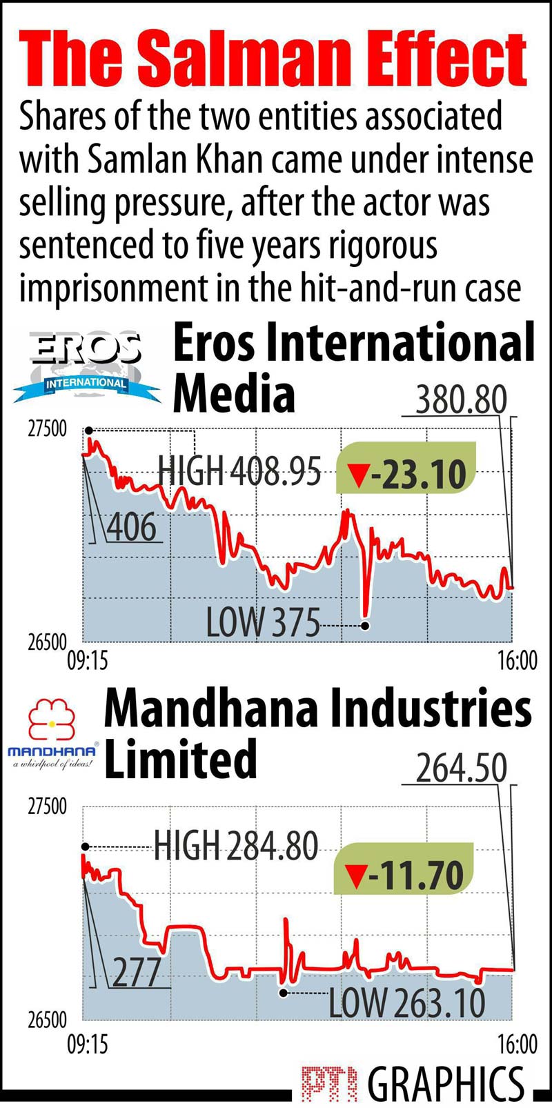 Salman Khan verdict: Shares of Eros International Media and Mandhana Industries Ltd, the entities associated with Samlan Khan, came under intense selling pressure today after the Bollywood actor was convicted in the 2002 hit-and-run case. Reacting to the news, Eros International scrip plunged 5.66 per cent to Rs 381 on the BSE, while Mandhana Industries slumped 4.74 per cent to Rs 263.10.