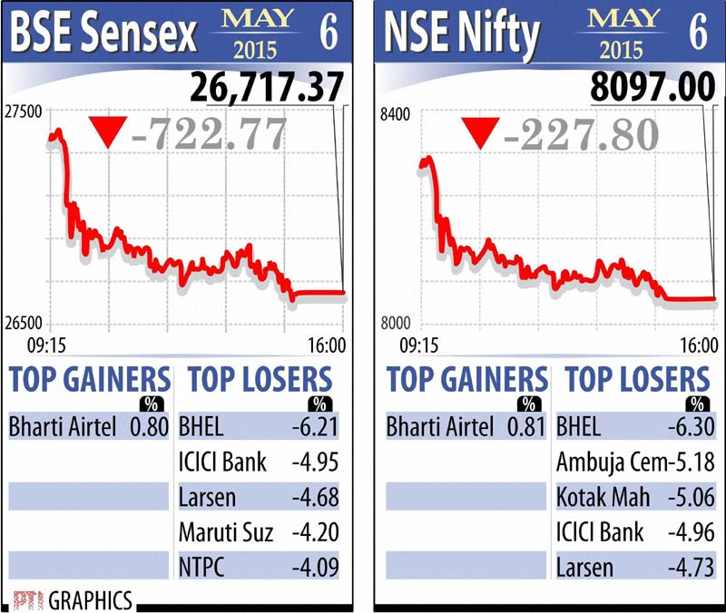 The 30-share Sensex after opening a shade higher at 27,473.36 and advanced to a high of 27,501.15. However, it succumbed to selling pressure and dipped below the 27,000-mark with blue-chip stocks ICICI Bank, ONGC, Cipla and ITC, among other plummeting. It touched a low of 26,677.64 before settling 722.77 points or 2.63 per cent lower at 26,717.37, the lowest in nearly 5 months. This is the biggest single day fall in last four months after 855 points plunge on January 6. Besides, this is the second-biggest since Modi government took over on May 26, 2014. The 50-share NSE Nifty crashed by 227.80 points or 2.74 per cent to close below 8,100-mark at 8,097.