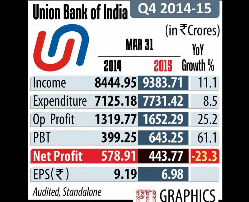 Union Bank of India