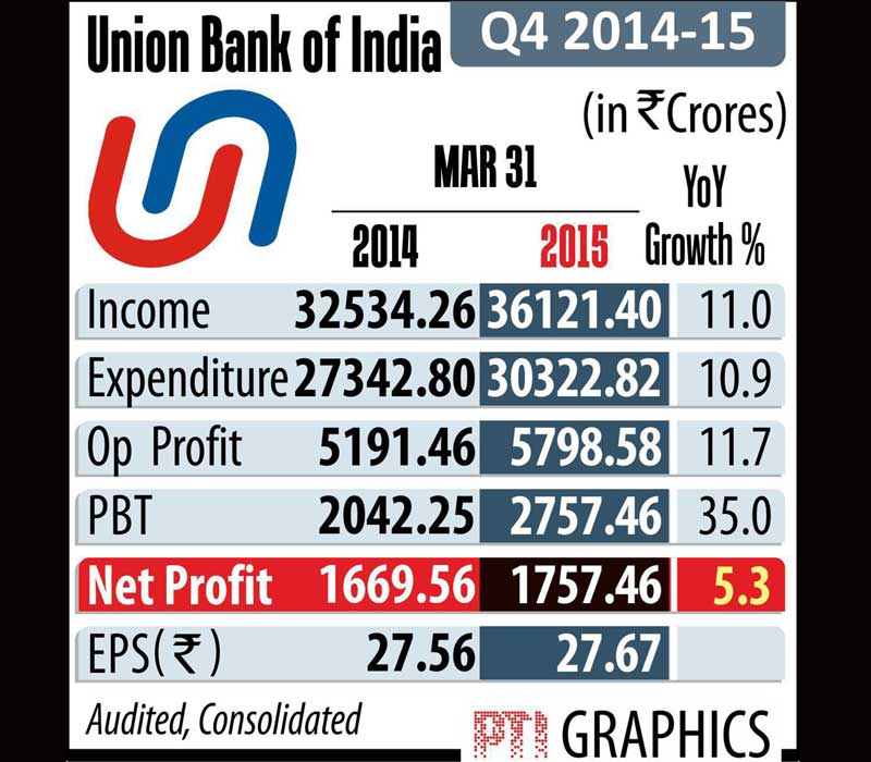 Union Bank of India Q4 profit