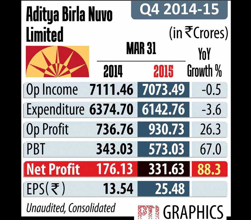 Aditya Birla Nuvo Ltd Q4 profit