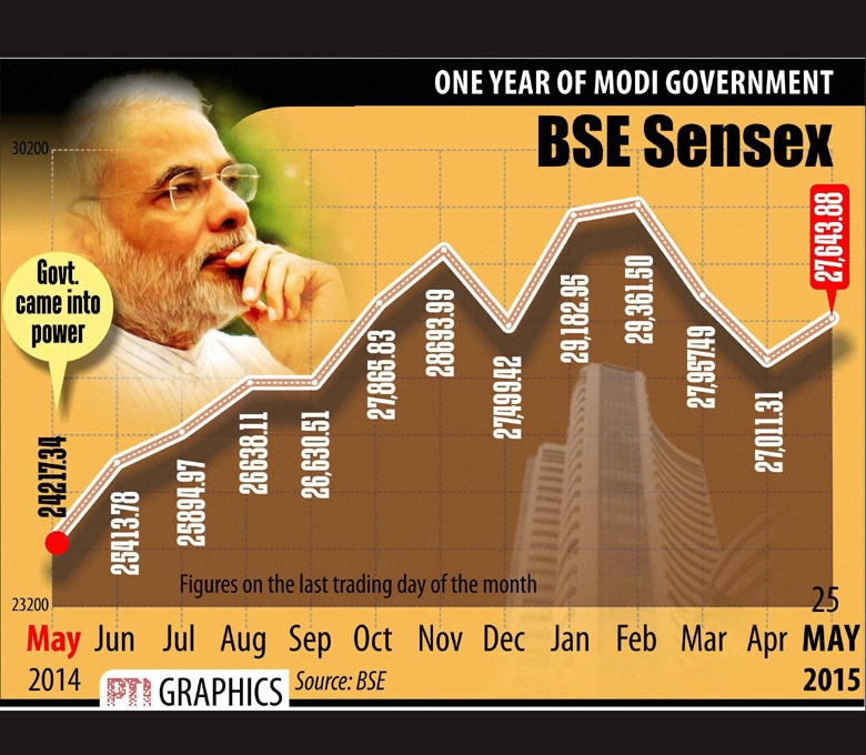 one year of modi govt
