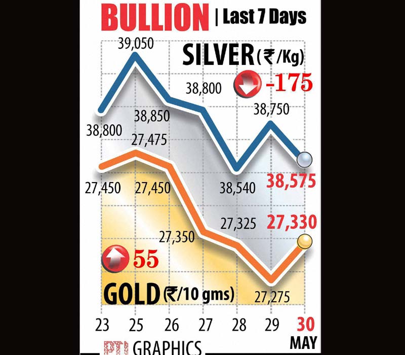 Gold and silver rate
