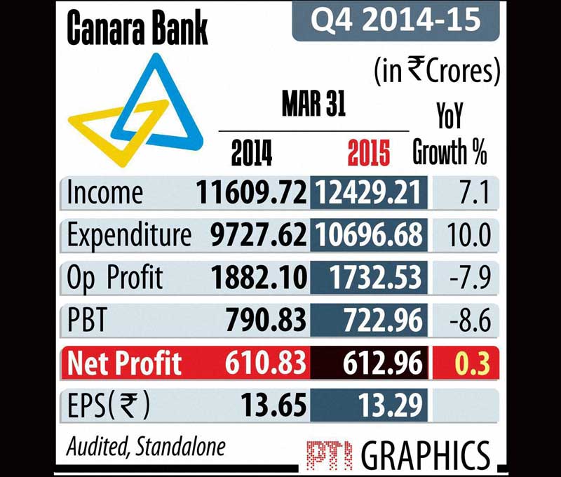 canara bank