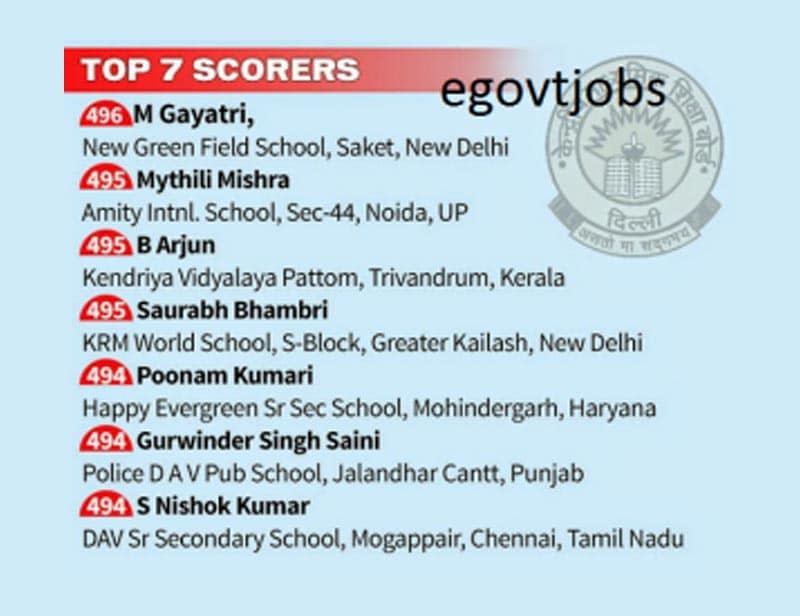 CBSE Result 2015 class 12th toppers list