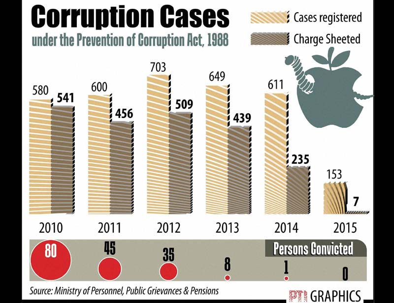 Corruption cases