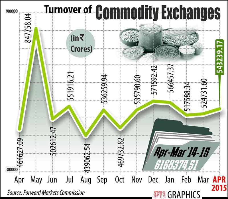 Turnover of Commodity Exchange