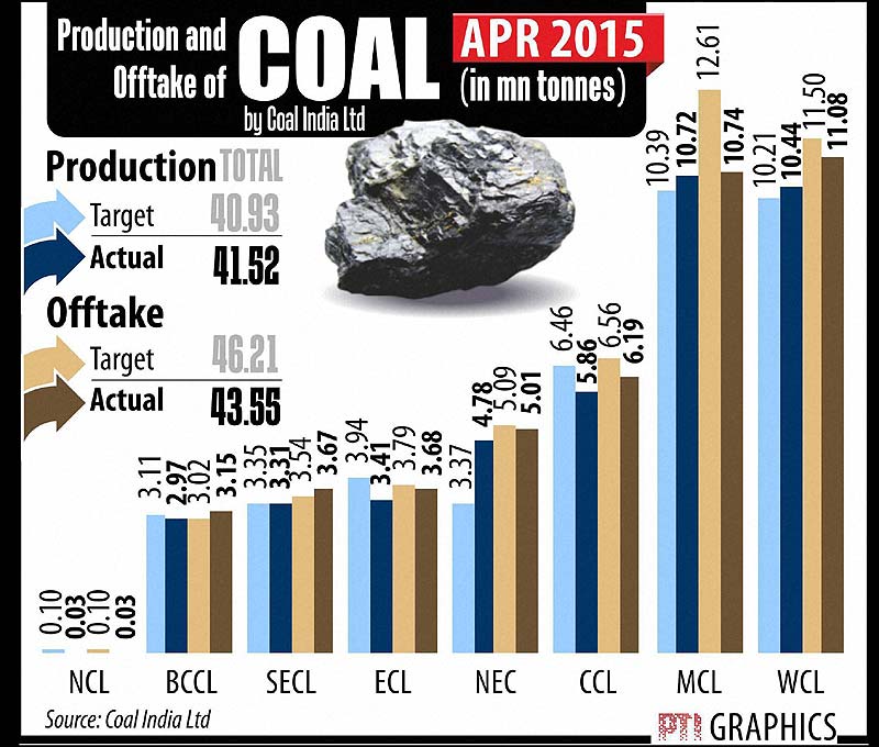 Coal production