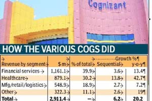 Healthcare helps Cognizant buck the weak trend Healthcare helps Cognizant buck the weak trend