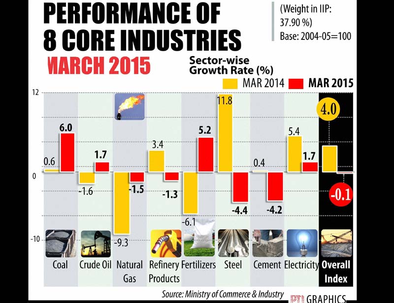 Eight core industries registered a negative growth of 0.1 per cent in March, the lowest performance in 17 months, due to a steep decline in production of steel, cement and refinery products.