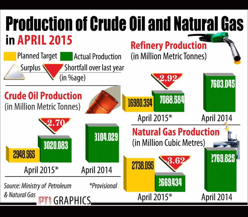 Production of Crude Oil