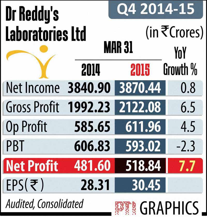 Dr Reddy's Laboratories