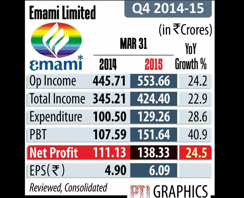 Emami Q4 profit