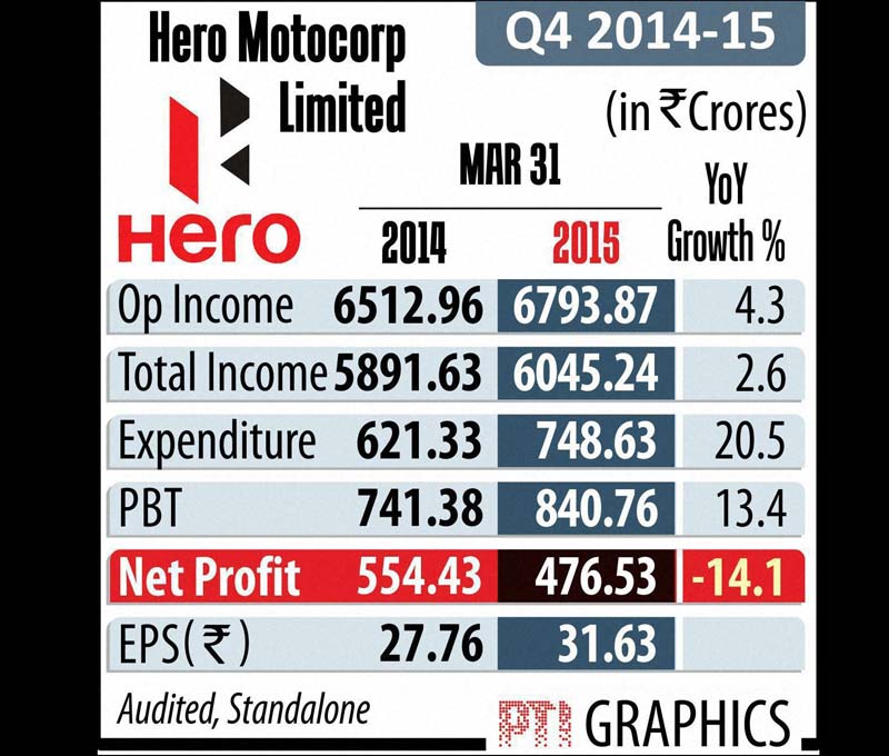 hero motocorp profit