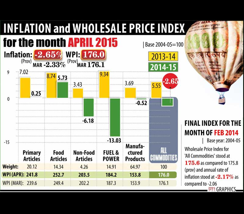 Wholesale Price Index inflation