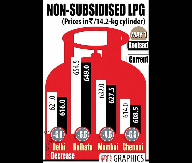 Non-subsidised LPG