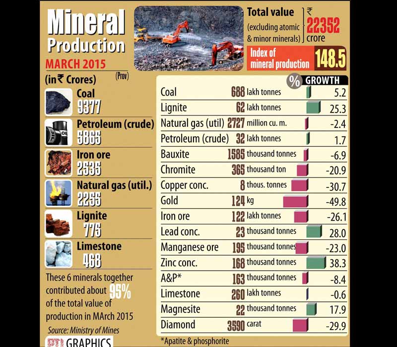 Mineral production in March