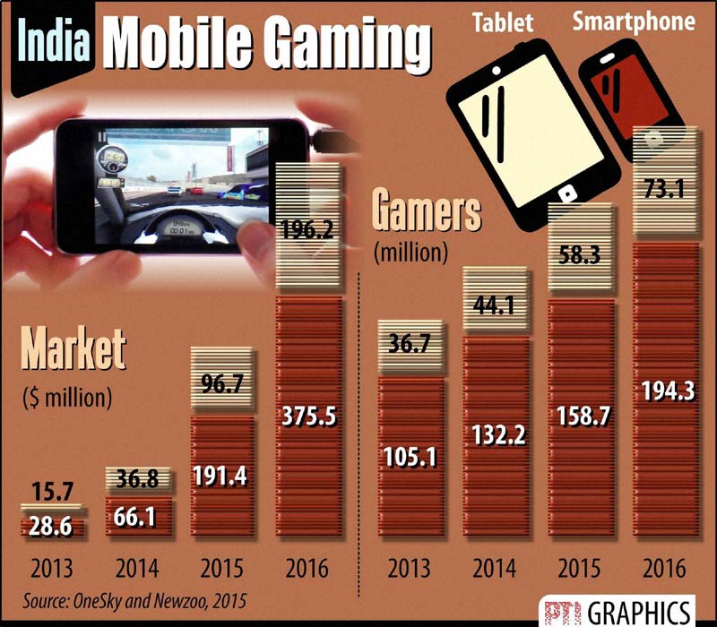 Mobile gaming