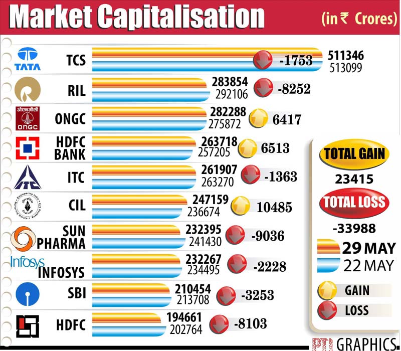 Market capitalisation
