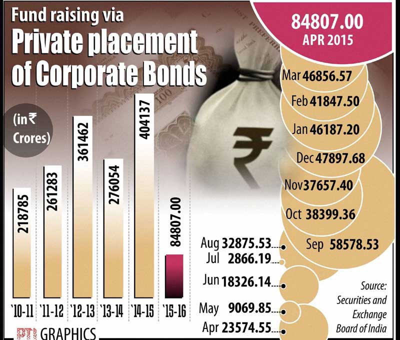 corporate bonds