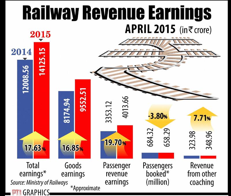 indian railways revenue