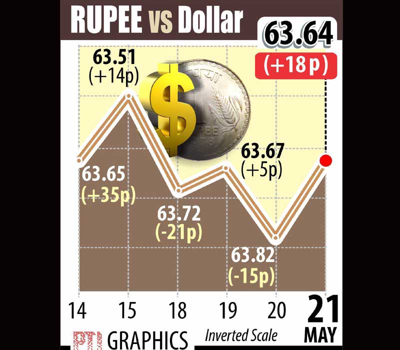 Indian rupee vs US dollar