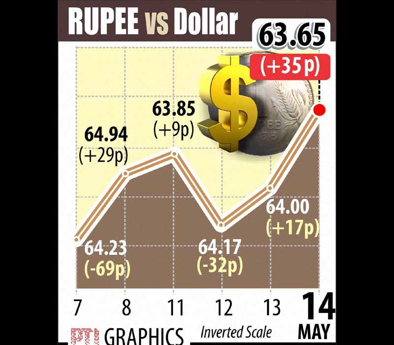 Indian rupee vs dollar