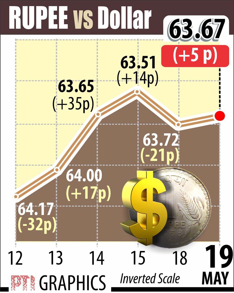Indian rupee vs us dollar