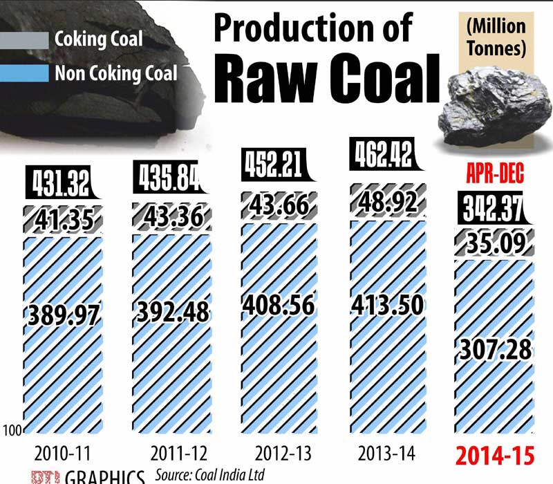 Production of raw coal.